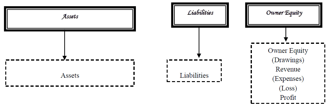 accounting equation