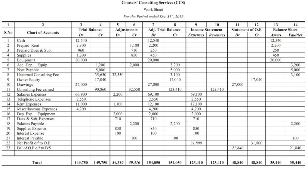 Accounting Worksheet I Format I Accountancy Knowledge