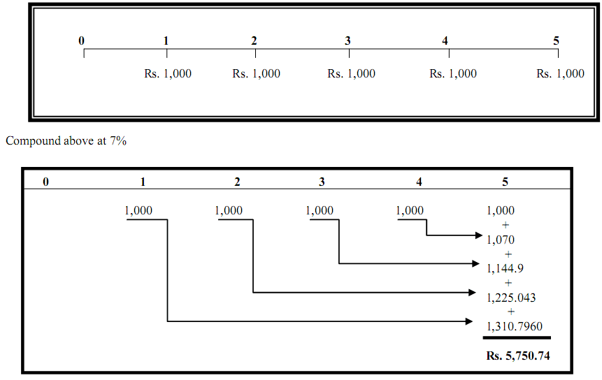 Future Value Of Annuity I Ordinary And Due Annuity I Examples