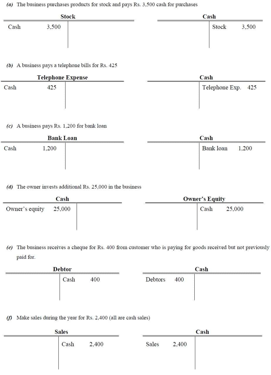 Accounting T Chart Practice