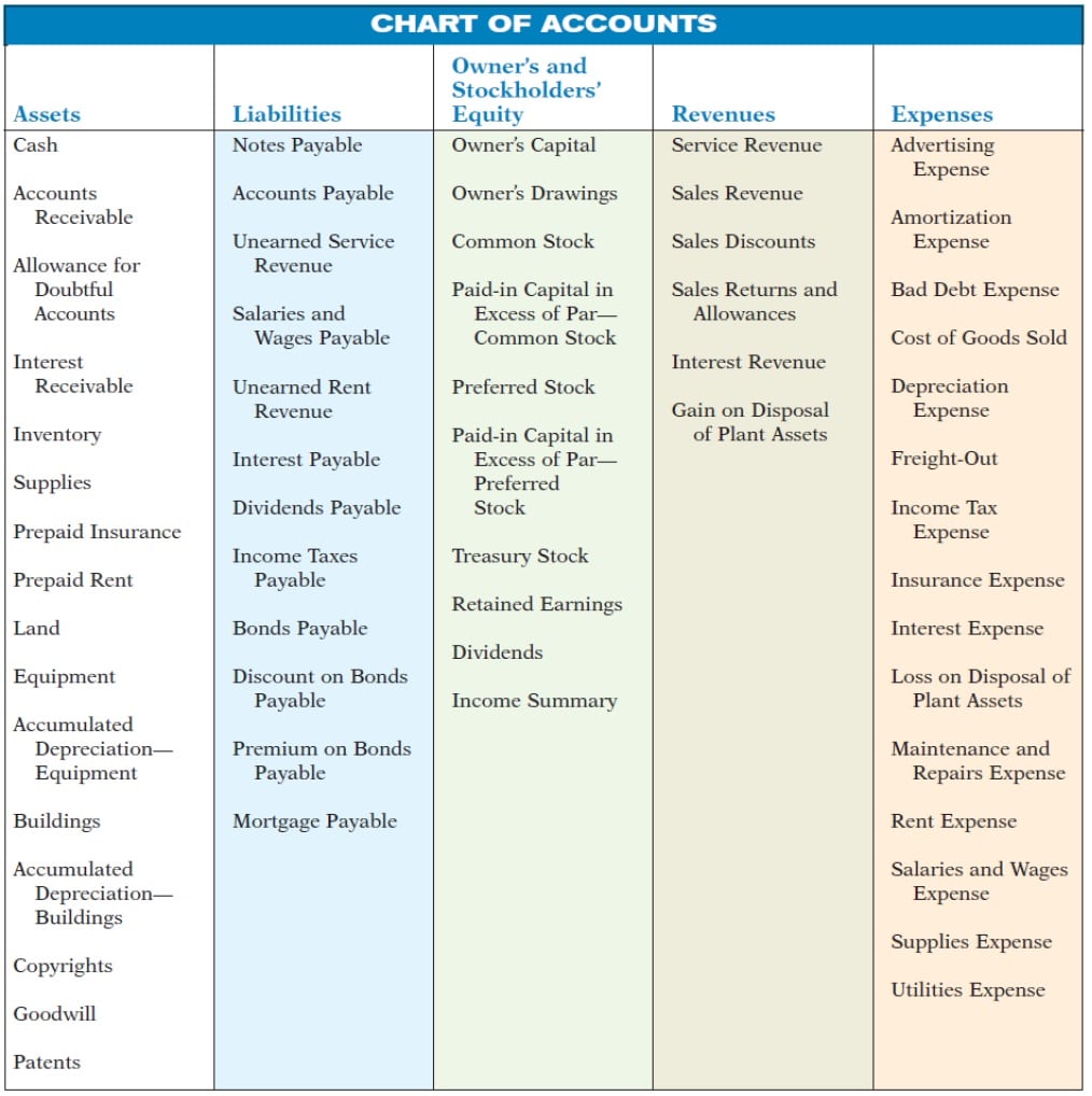 A Chart Of Accounts Is