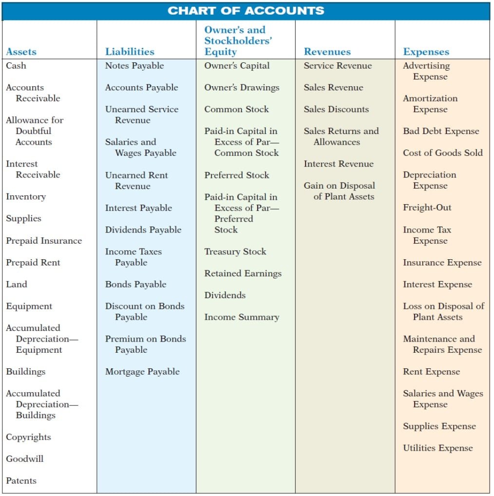 Chart Of Accounts