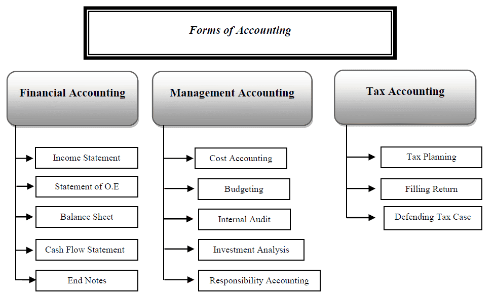 Real Personal And Nominal Types Of Accounts In Accounting