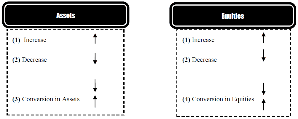 assets and liabilities