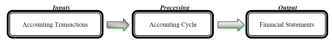 accounting definition