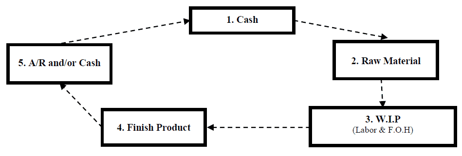 Type of business categories