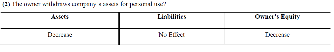 Accounting Equation - Balance Sheet Equation - Examples
