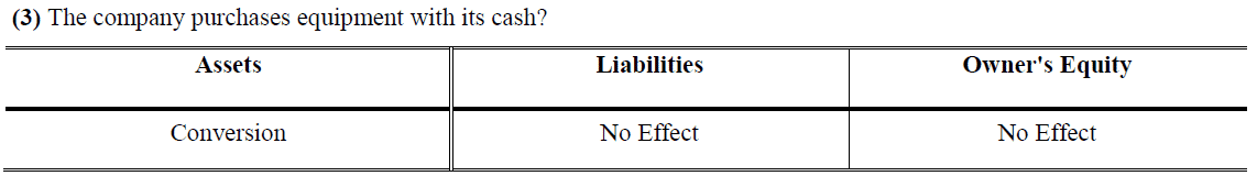 assets = liabilities + equity