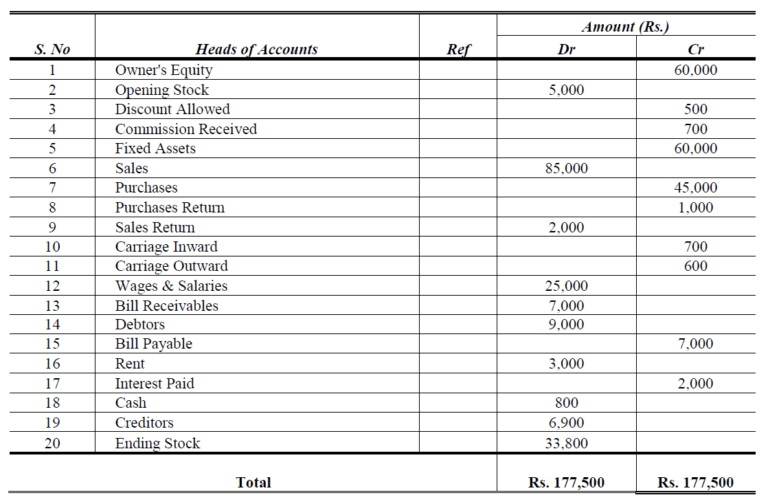 Rectification of Errors - Accountancy Knowledge