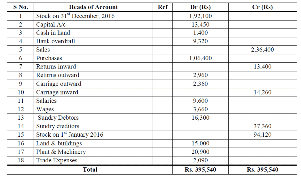 Rectification of errors problems and solutions