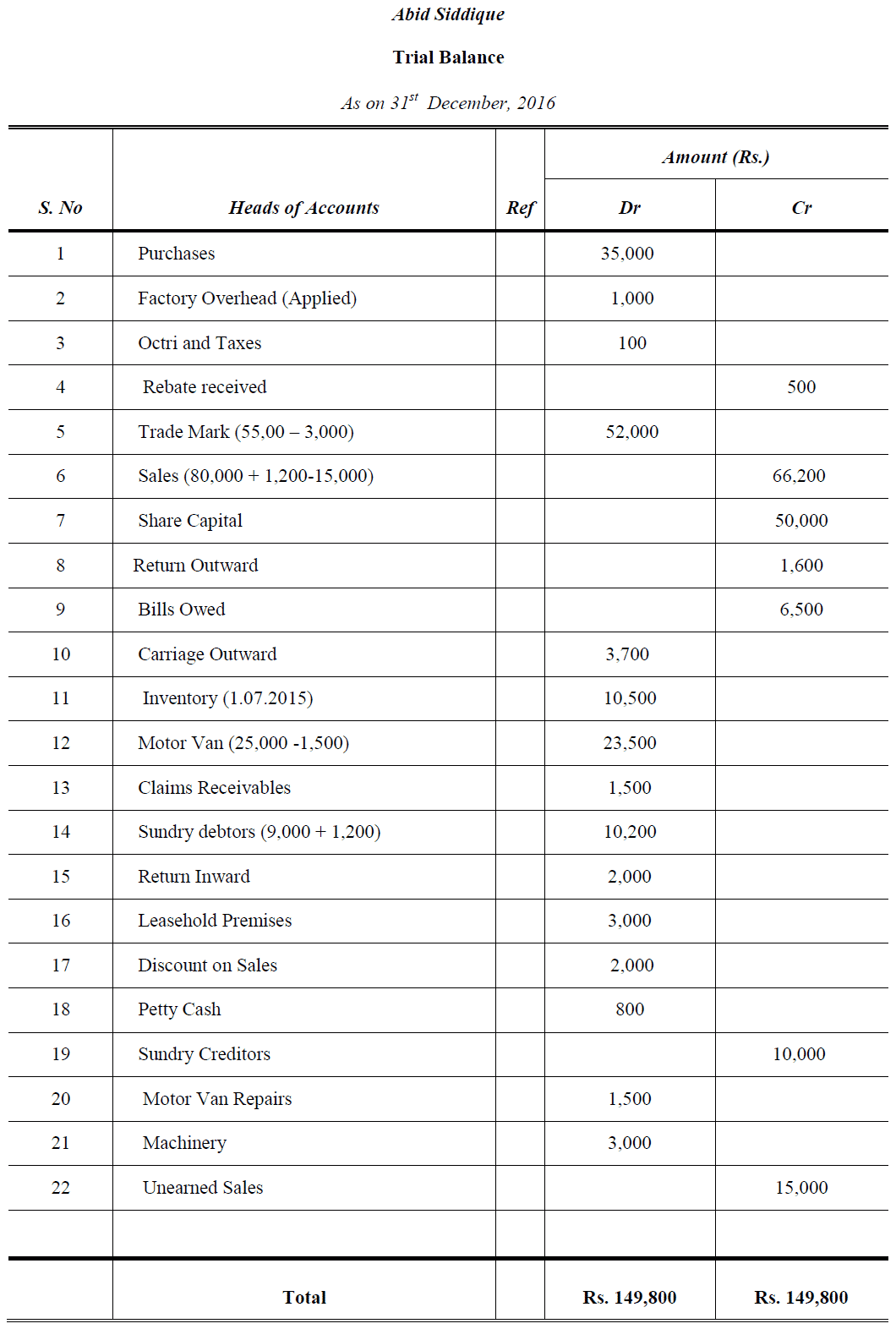 errors in trial balance