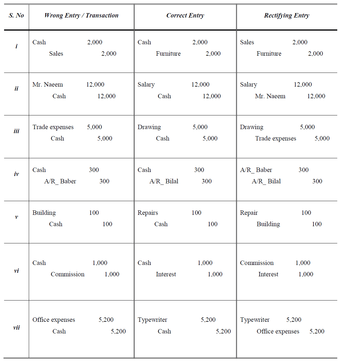 rectification of errors questions with answers