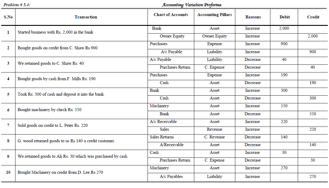 accounting variation proforma