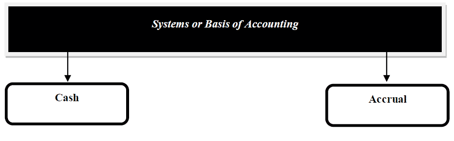 accrual basis of accounting