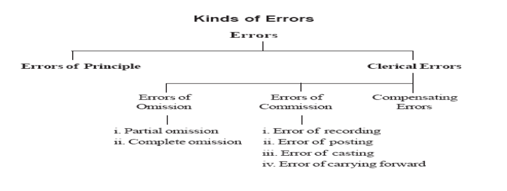 rectification of errors
