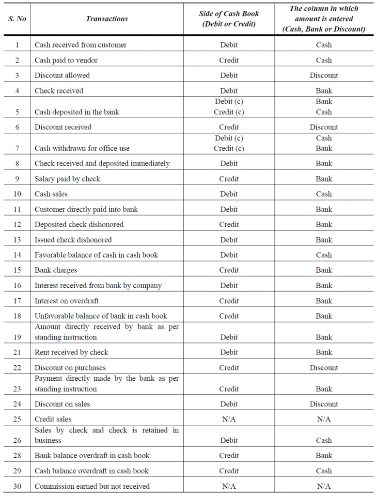 Three Column Cash Book Accountancy Knowledge
