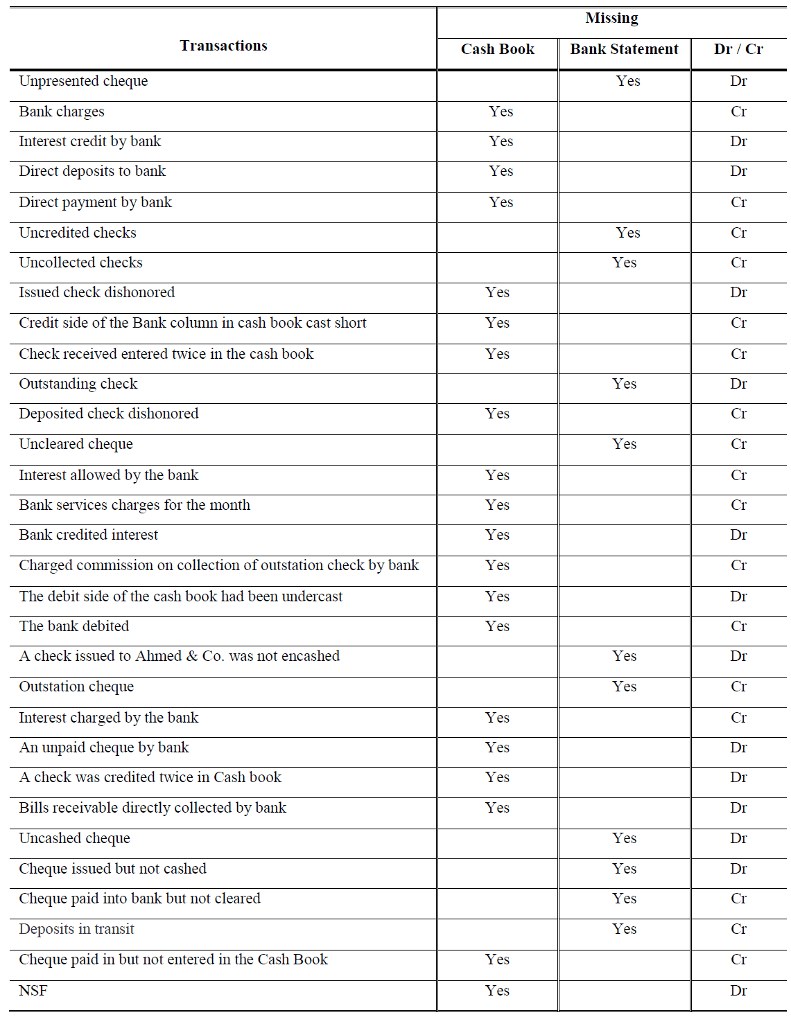 bank reconciliation statement questions