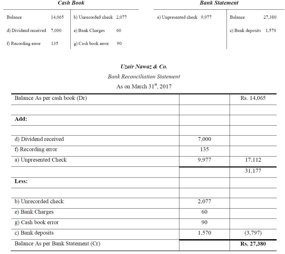 bank reconciliation statement question and solution