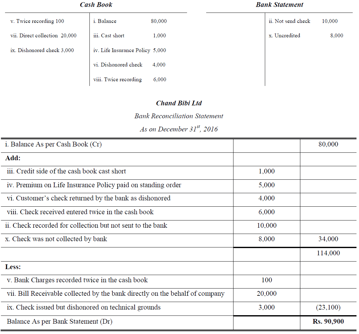 bank reconciliation statement