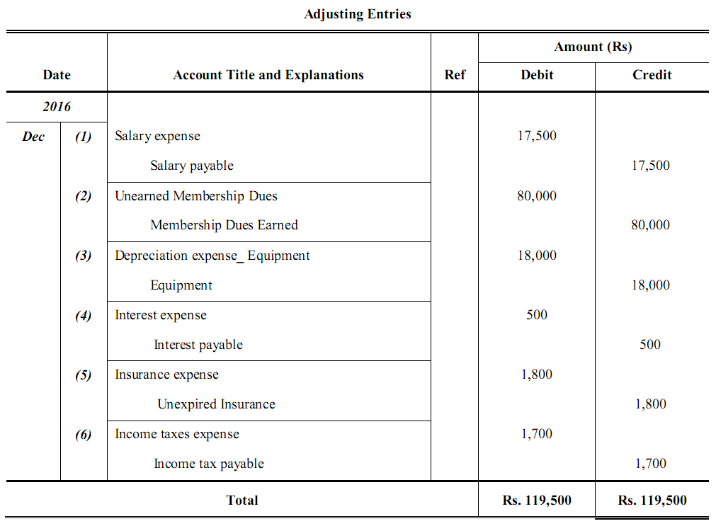 adjustment entries