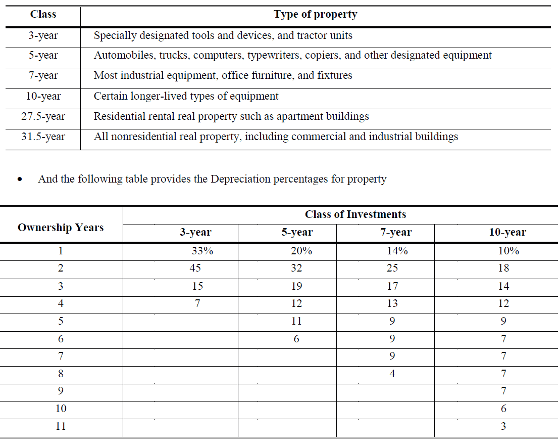 Modified Accelerated Cost Recovery System (MACRS)