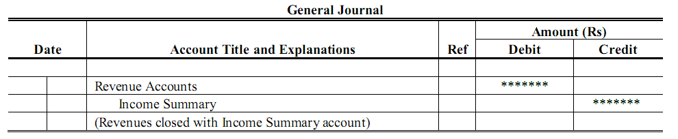 Closing Entries I Income Summary I Accountancy Knowledge