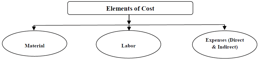 elements of cost