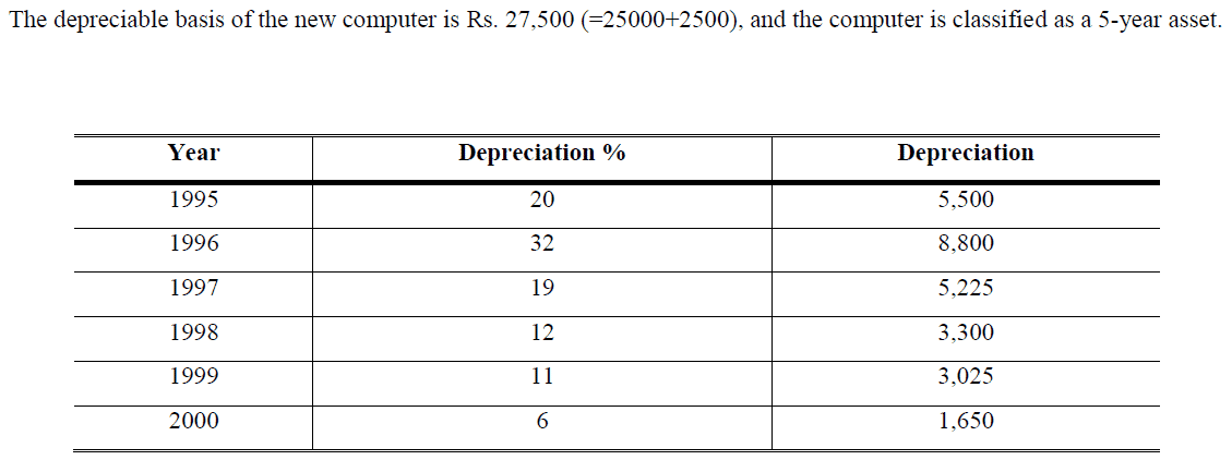 Modified Accelerated Cost Recovery System (MACRS)