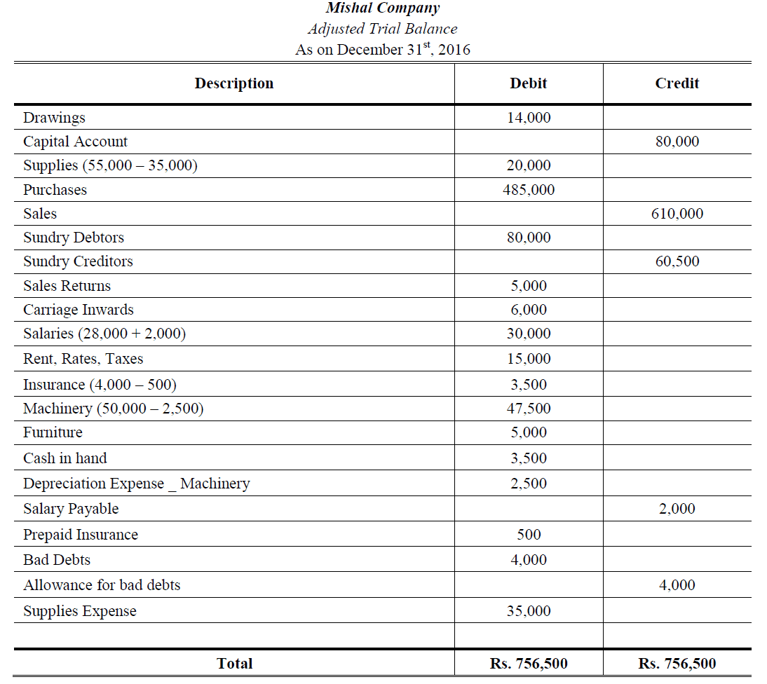 the adjusted trial balance is prepared