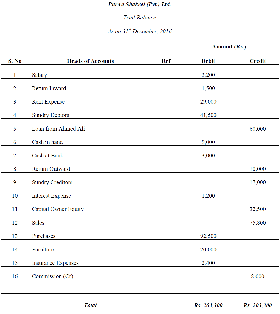 adjusted trial balance