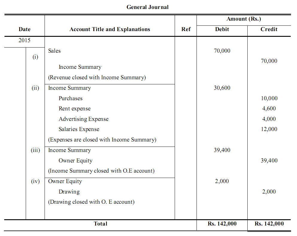 closing entries assignment