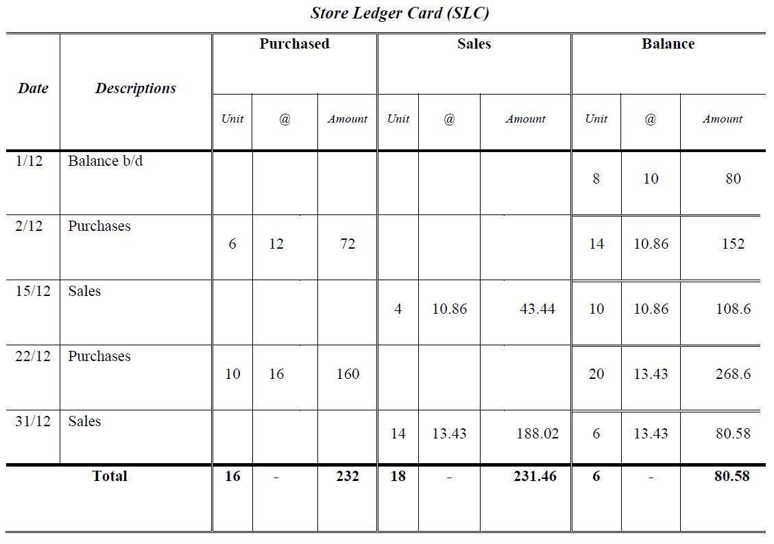 weighted average inventory