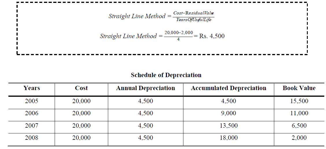 straight line depreciation method example