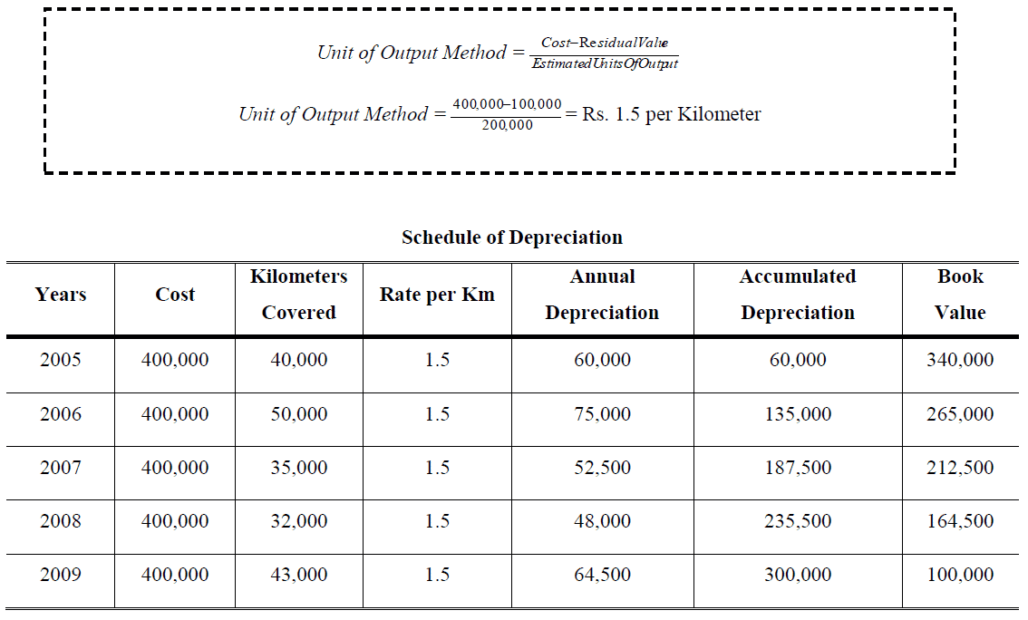 Units of Production Depreciation example