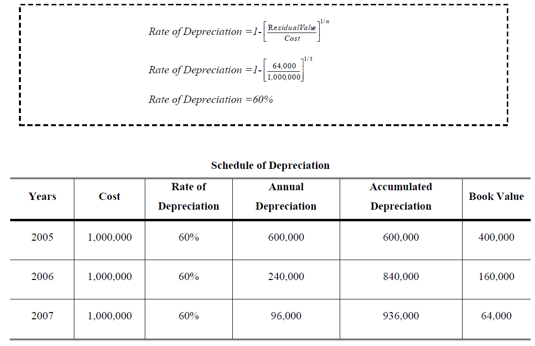 Declining Balance Method example