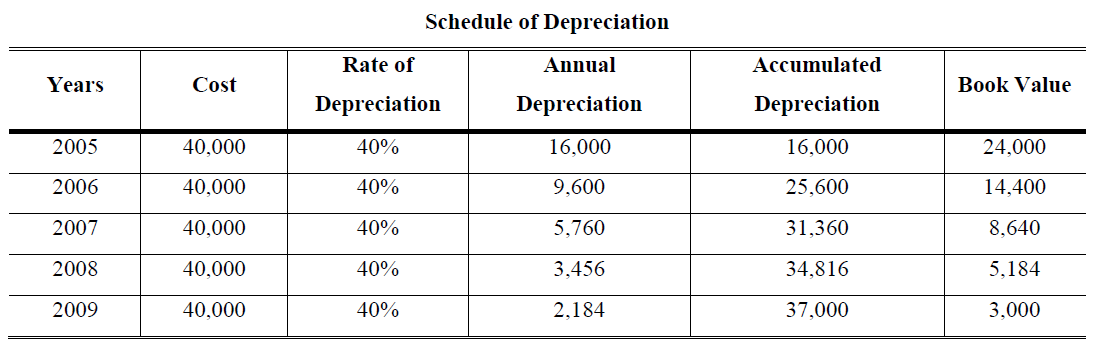 Double Declining depreciation example