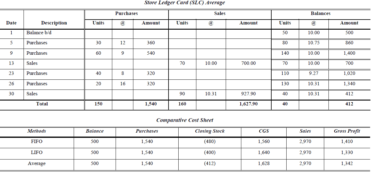 perpetual inventory average and comparative cost sheet