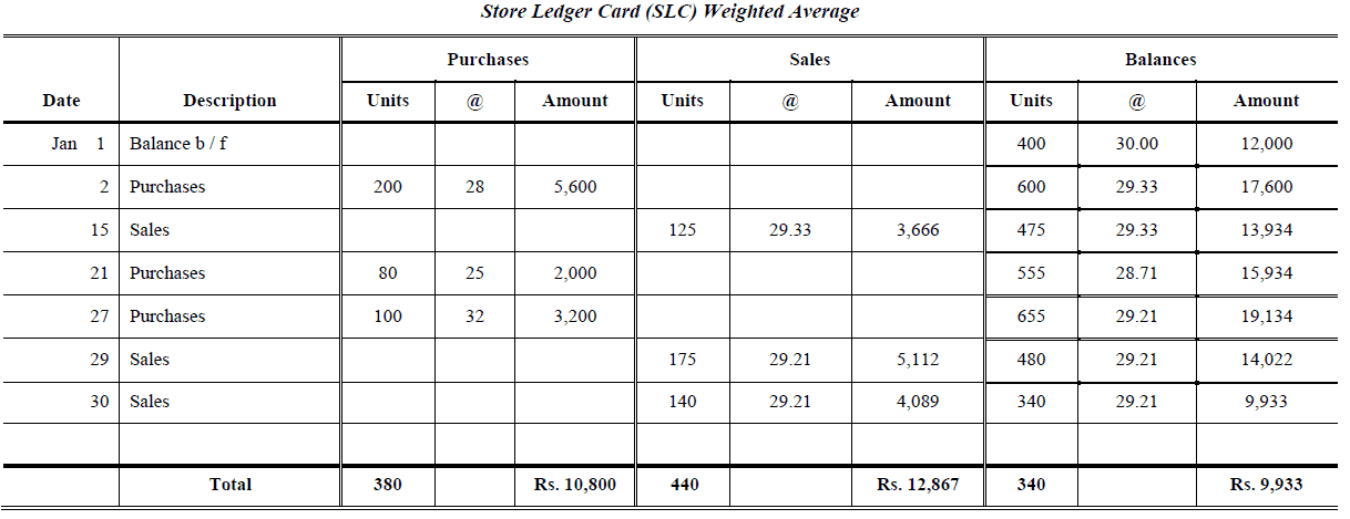 weighted average perpetual inventory