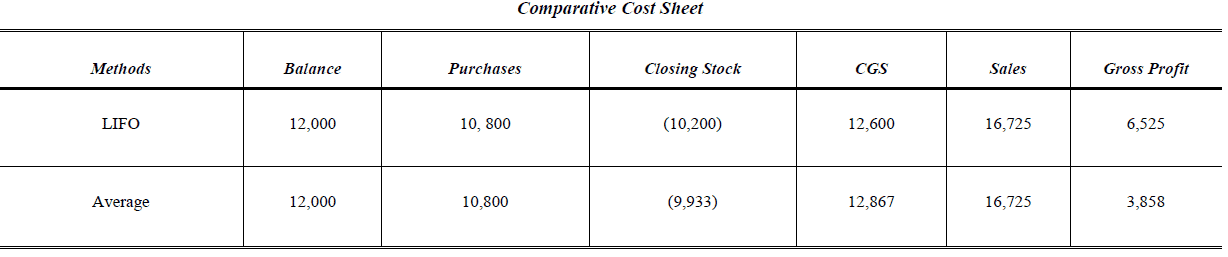 comparative cost sheet perpetual inventory