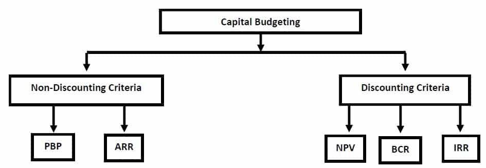 capital budgeting