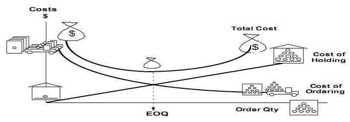 economic order quantity (EOQ)
