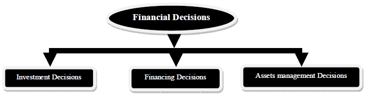 financial decision