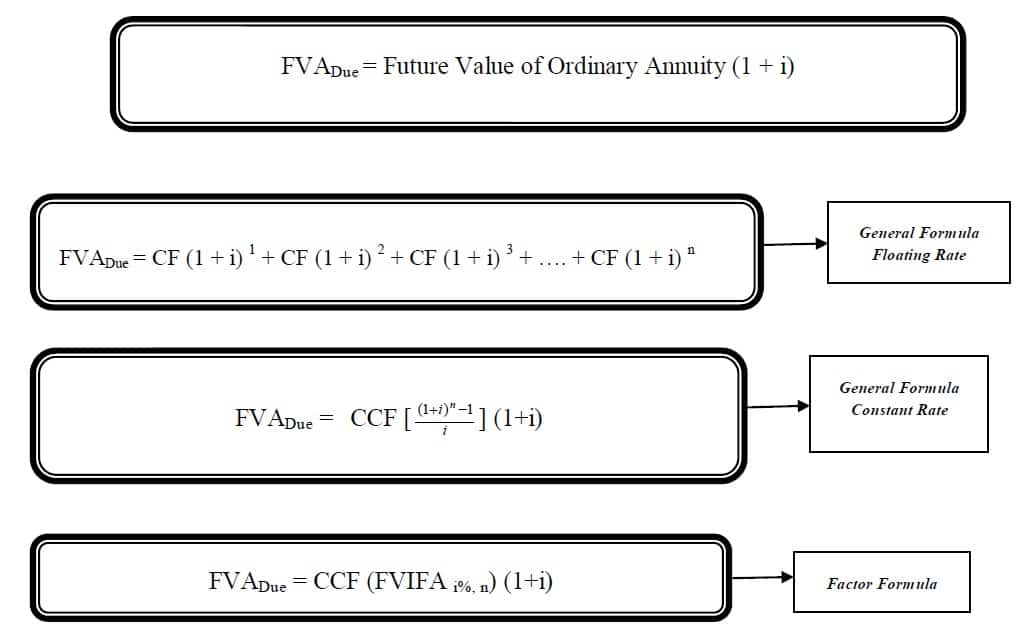 future value of annuity due formula