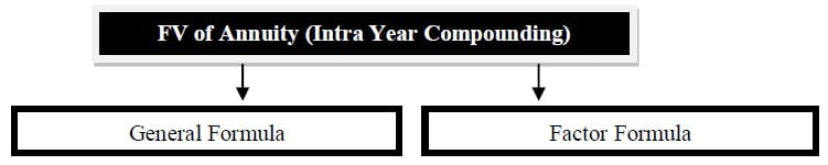 future value of ordinary annuity intra-year compounding