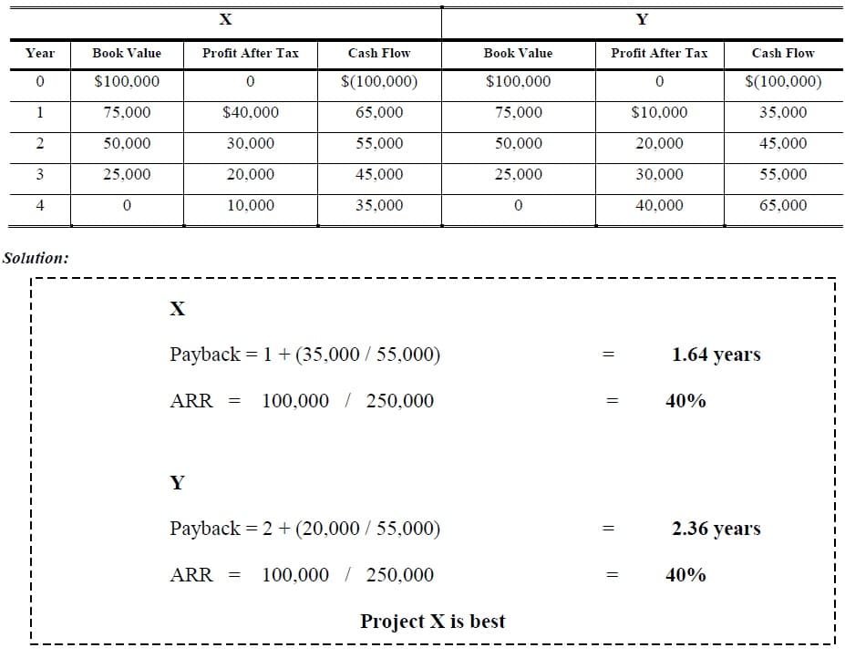 accounting rate of return solved example