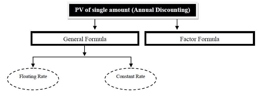 present value