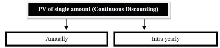 present value continuous discounting