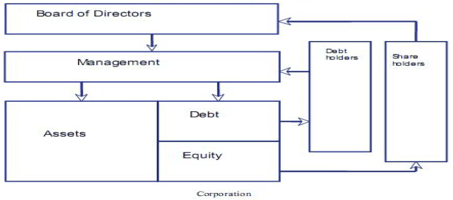 separation of ownership and control