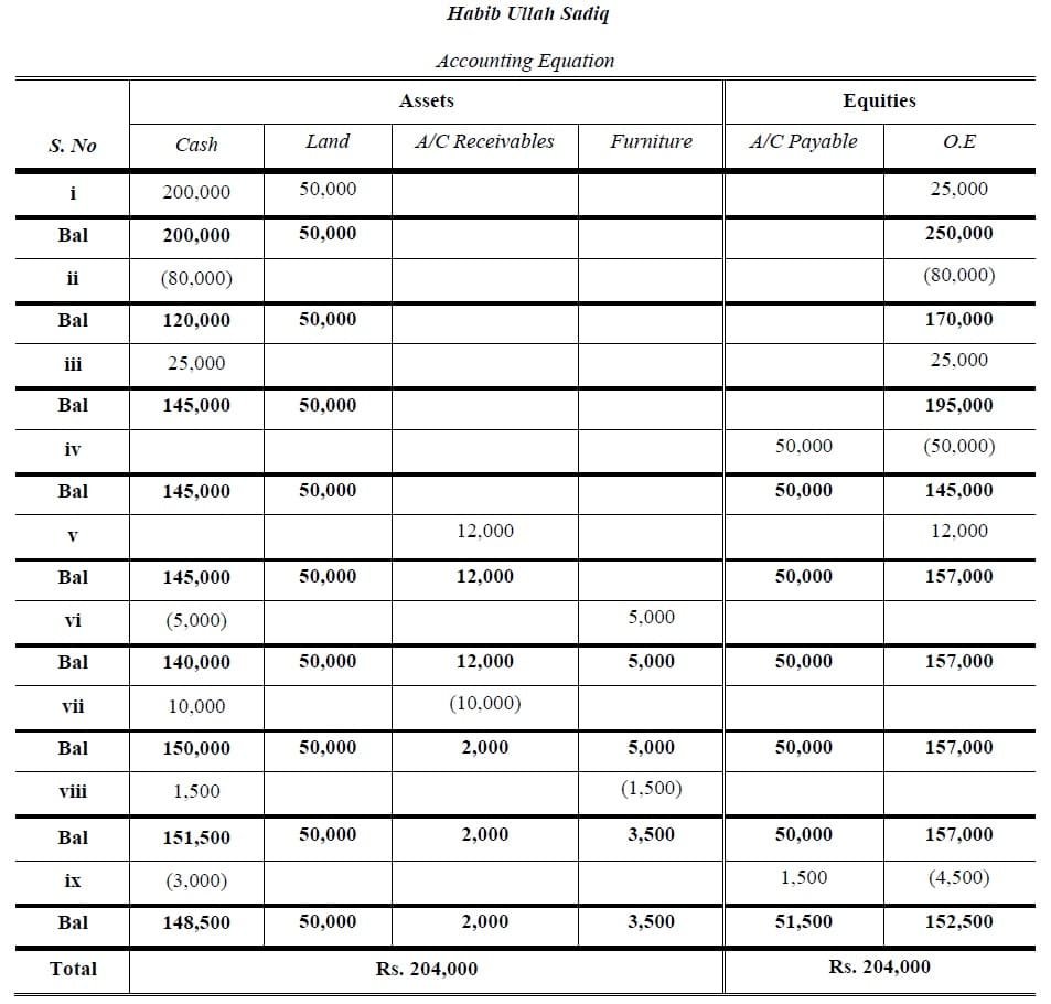 accounting equation problems and solutions balance sheet forecast example performa of a company