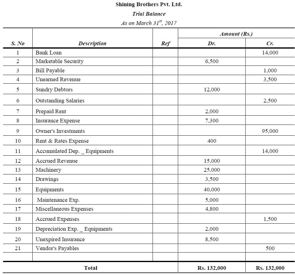 trial balance problems and solutions accountancy knowledge profit & loss statement format sheet as per companies act